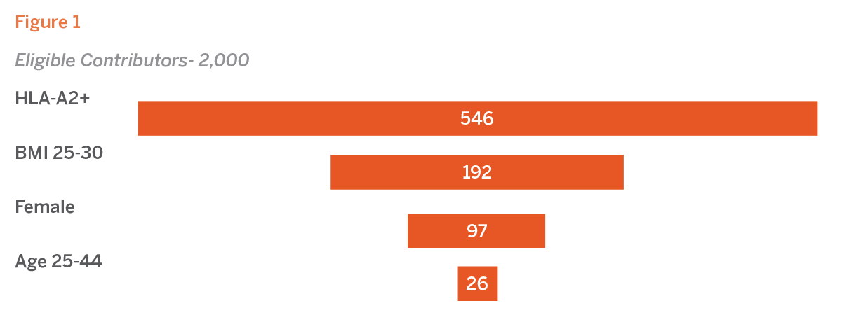 Stringent Donor Selection Figure 1