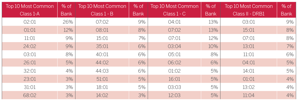 Chart showing frequency of top HLA types.