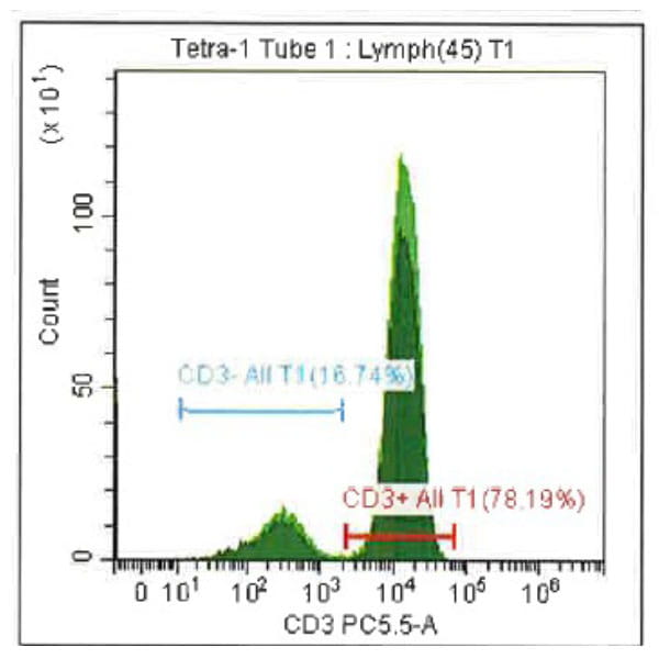 Quality Counts: Expertise-driven, High-yield Cell Collections Histogram 4