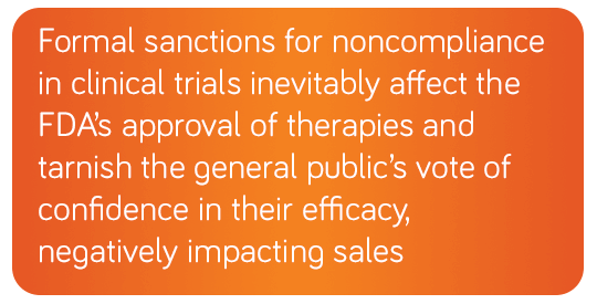Formal sanctions for noncompliance in clinical trials inevitably affect the FDA's approval of therapies and tarnish the general public's vote of confidence in their efficacy, negatively impacting sales.