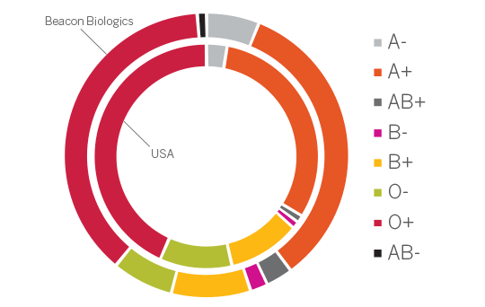 ABO Rh Breakdown: Beacon Biologics vs. USA Chart