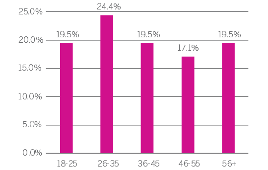 Contributor Age Breakdown