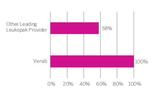 HLA-Typed Donor Frequency Chart