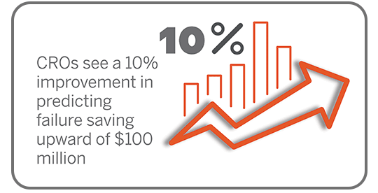 CROs see a 10% improvement in predicting failure saving upward of $100 million.