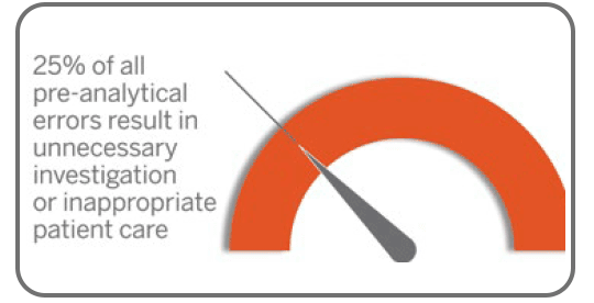 25% of all pre-analytical errors result in unnecessary investigation or inapropriate patient care.