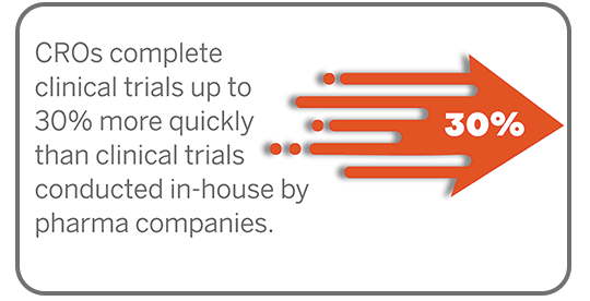 CROs complete clinical trials up to 30% more quickly than clinical trials conducted in-house by pharma companies.