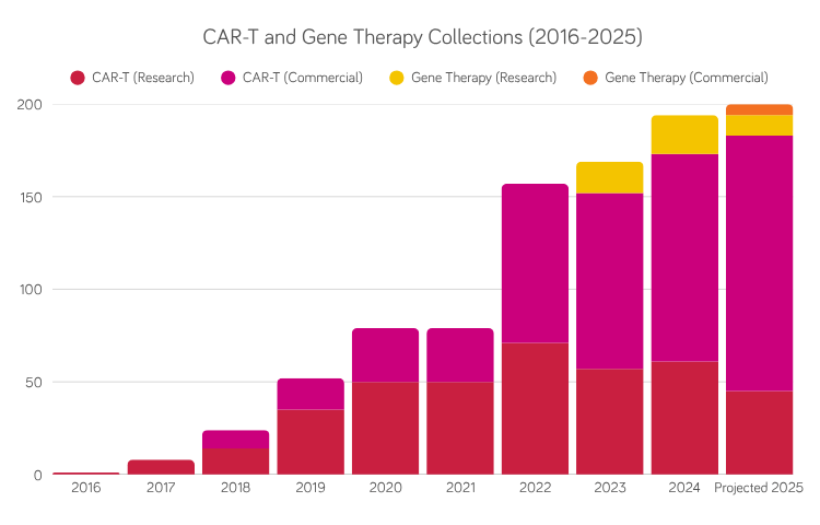 Versiti CAR-T and Gene Therapy Collections (2016-2025)