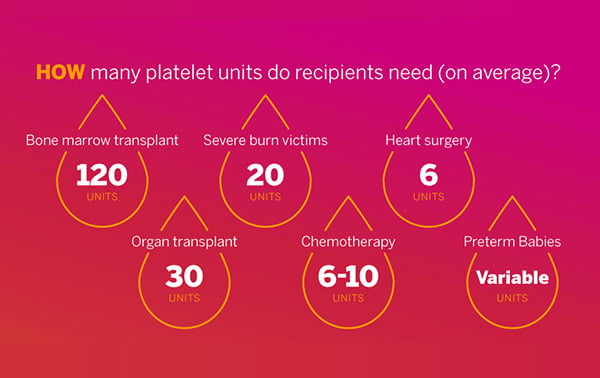 How many platelet units do recipients need (on average)?
