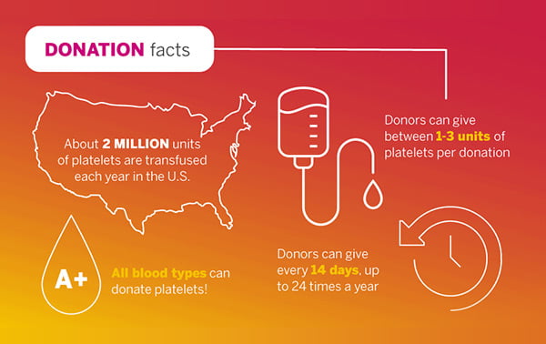 Donation Facts