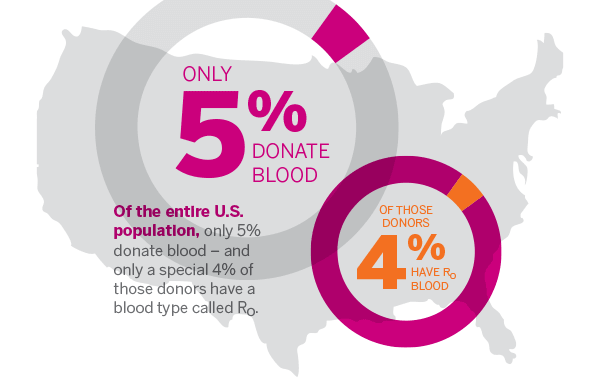 US Donation Population in comparison with those having Ro blood